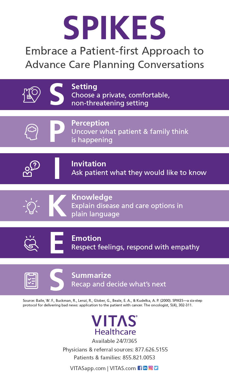 A graphic showing the six steps of the SPIKES protocol