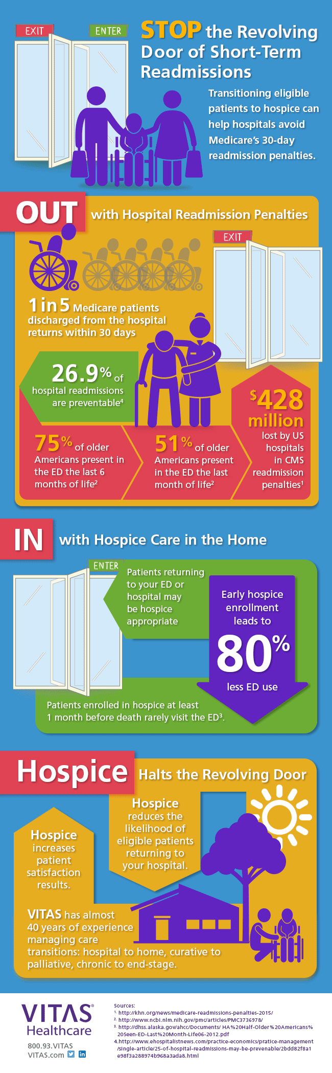 Readmissions Infographic from VITAS Healthcare