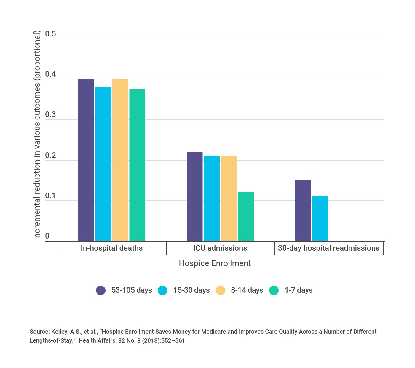 Hospice enrollment significantly reduced in-hospital deaths, ICU admissions and 30-day hospital readmissions in every enrollment period studied.